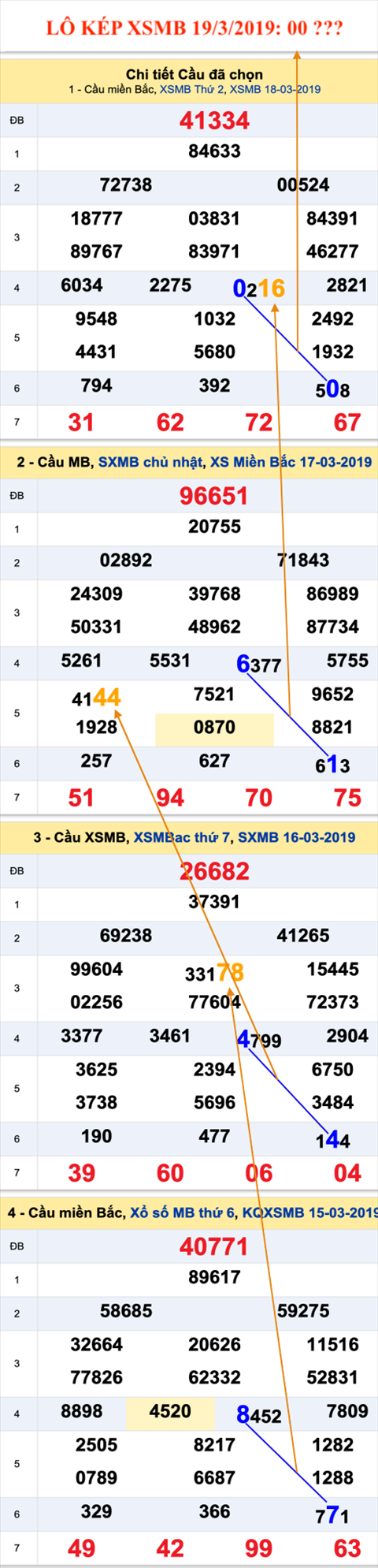 An so kep thu nhat - Lo kep XSMB 19-3-2019 An so kep thu nhat - Lo kep XSMB 19-3-2019